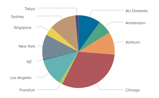 Mitel ddos attack location 