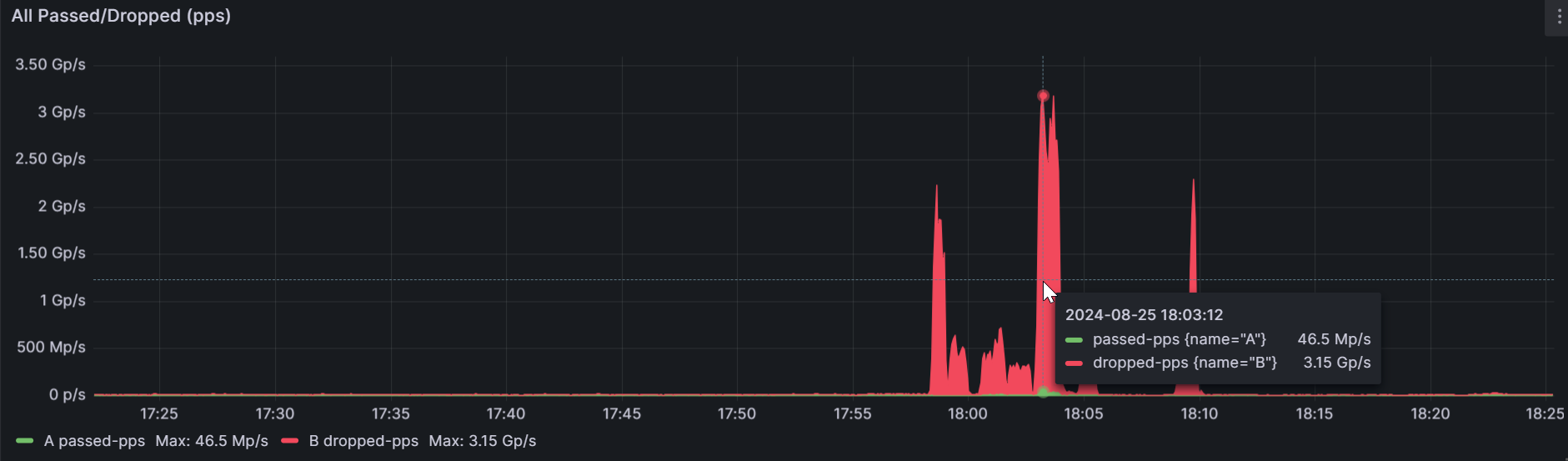 Record shattering 3.15 Gpps auto mitigated against the customer